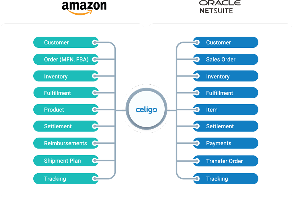 Amazon Netsuite Diagram V1